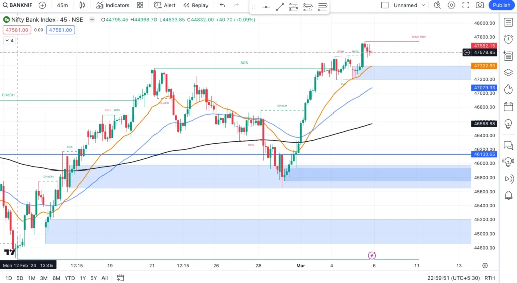 Bank Nifty Prediction for Tomorrow, 6 March 2024